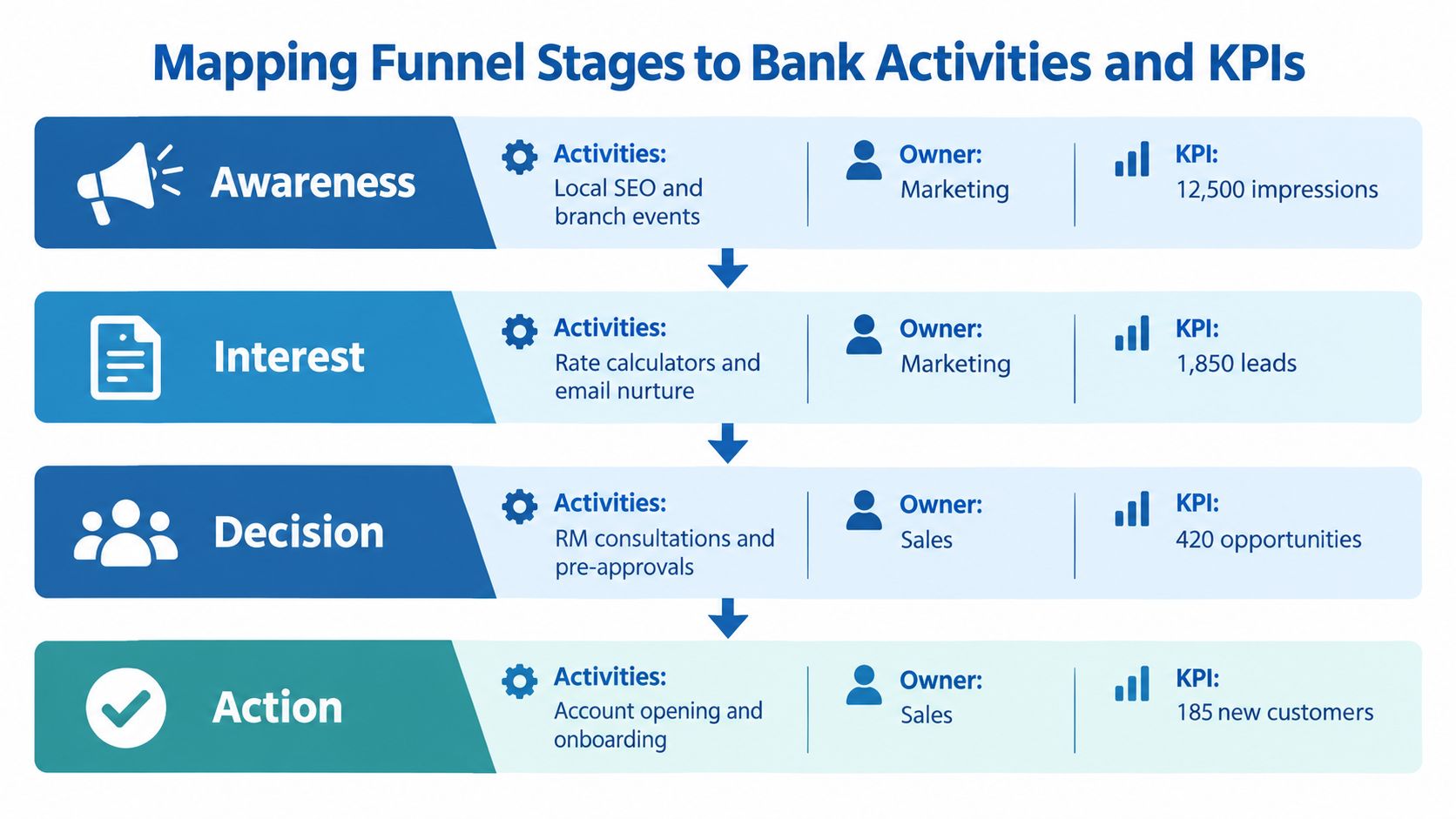 A diagram mapping funnel stages to bank activities and KPIs, showing the customer journey from awareness to action.