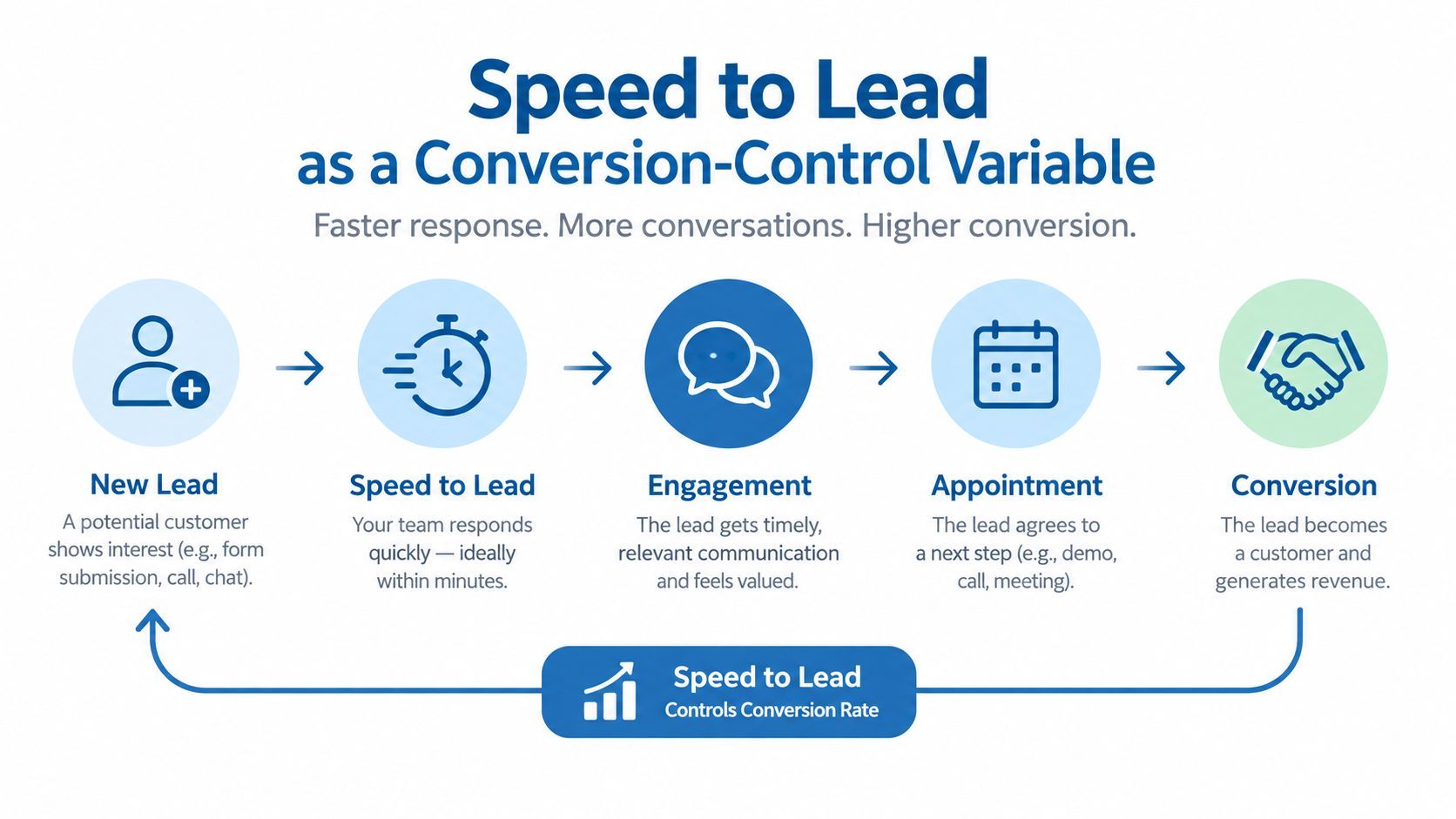 A diagram illustrating how speed to lead impacts conversion rates across the sales funnel from lead to customer.