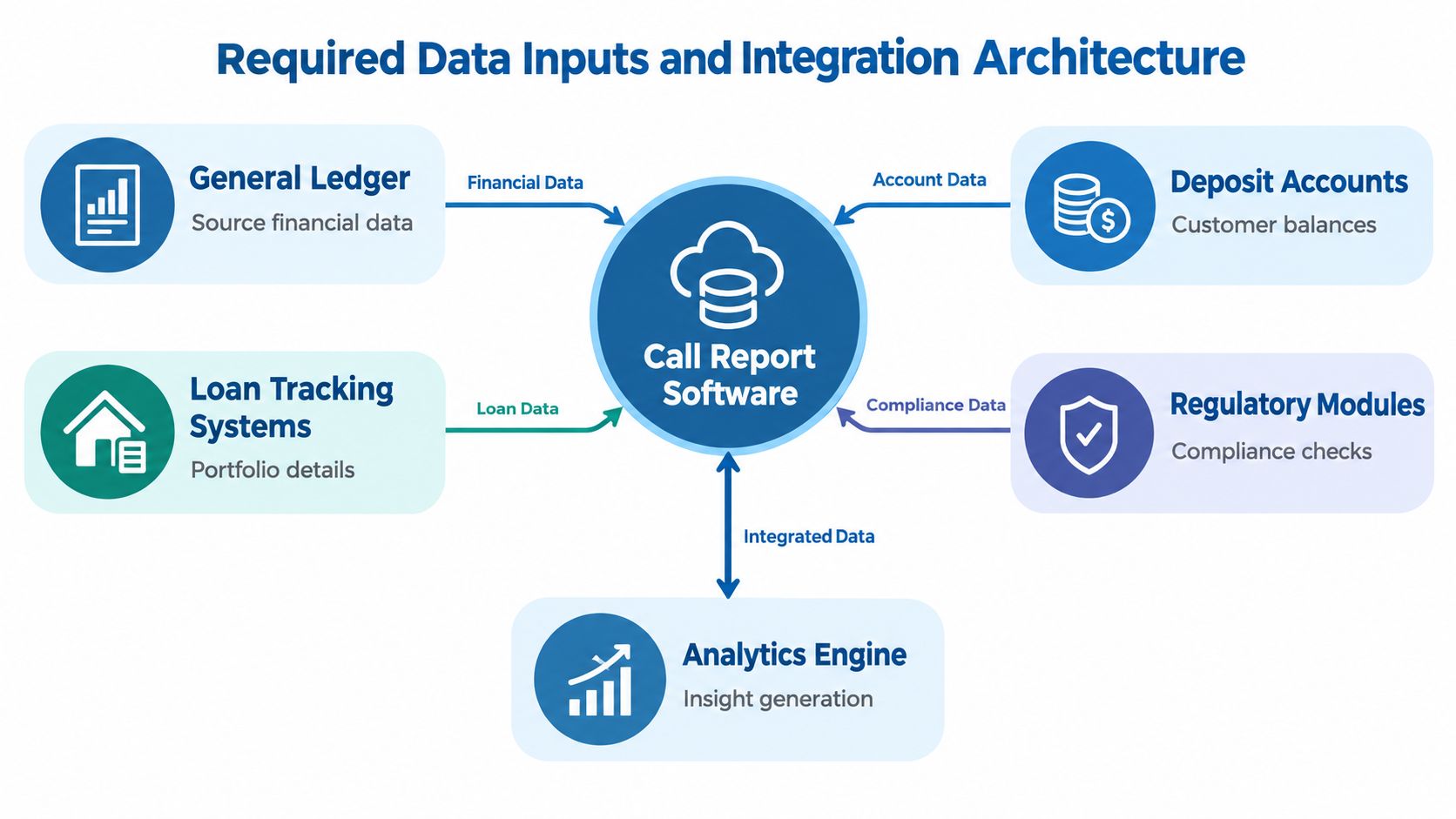A diagram illustrating the required data inputs and integration architecture for financial call report software solutions.