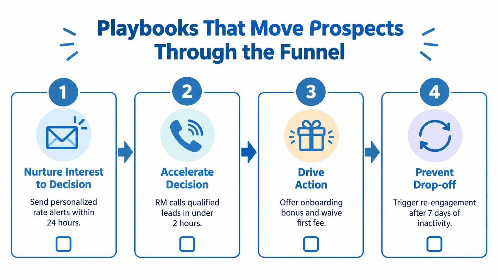 A four-step marketing funnel infographic illustrating strategies to nurture prospects, accelerate decisions, drive action, and prevent drop-off.