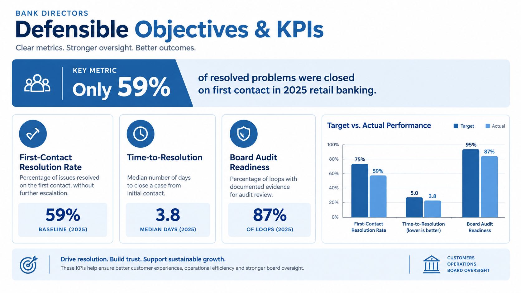 An infographic showing banking KPIs including First-Contact Resolution Rate, Time-to-Resolution, and Board Audit Readiness performance metrics.