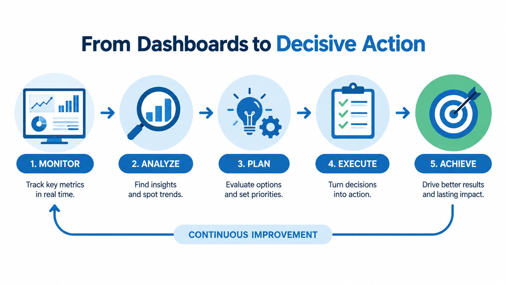 A five-step process diagram illustrating how to transition from monitoring dashboards to achieving decisive business actions.