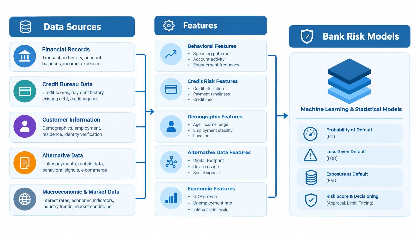 A diagram illustrating how data sources and features feed into machine learning models for bank risk management.