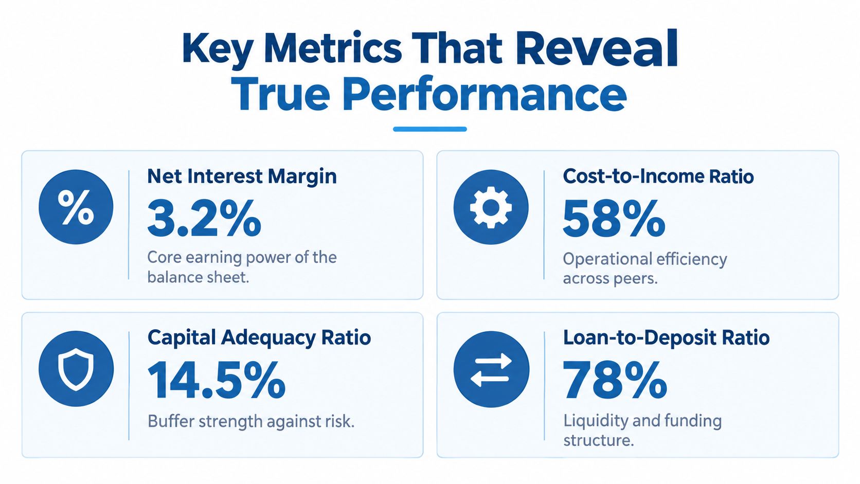 A financial infographic displaying four key bank performance metrics with their percentages and brief descriptions.