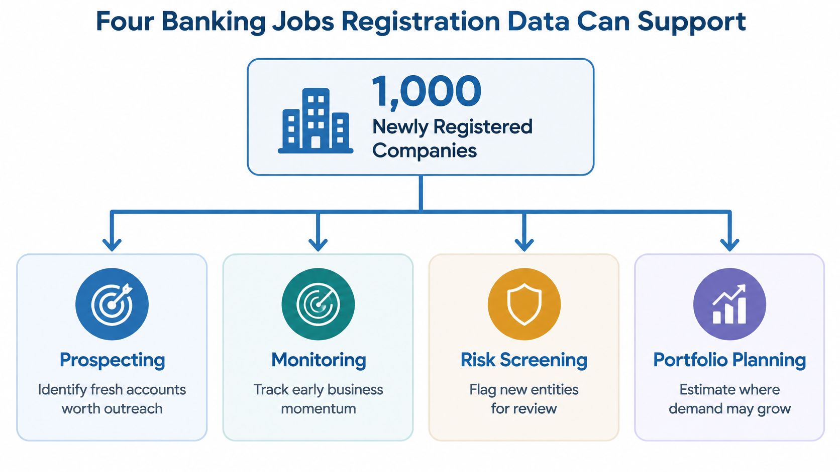 A diagram illustrating four key banking applications for analyzing newly registered company data: prospecting, monitoring, risk screening, and planning.