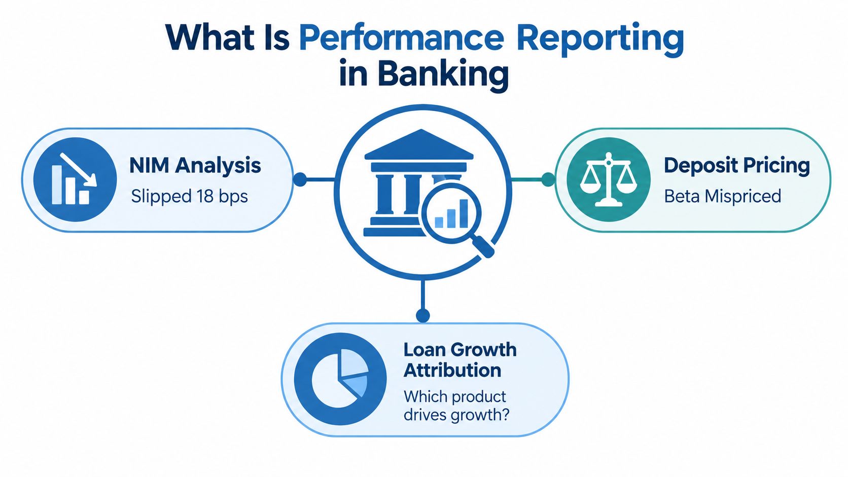 A diagram illustrating performance reporting in banking, highlighting NIM analysis, deposit pricing, and loan growth attribution.