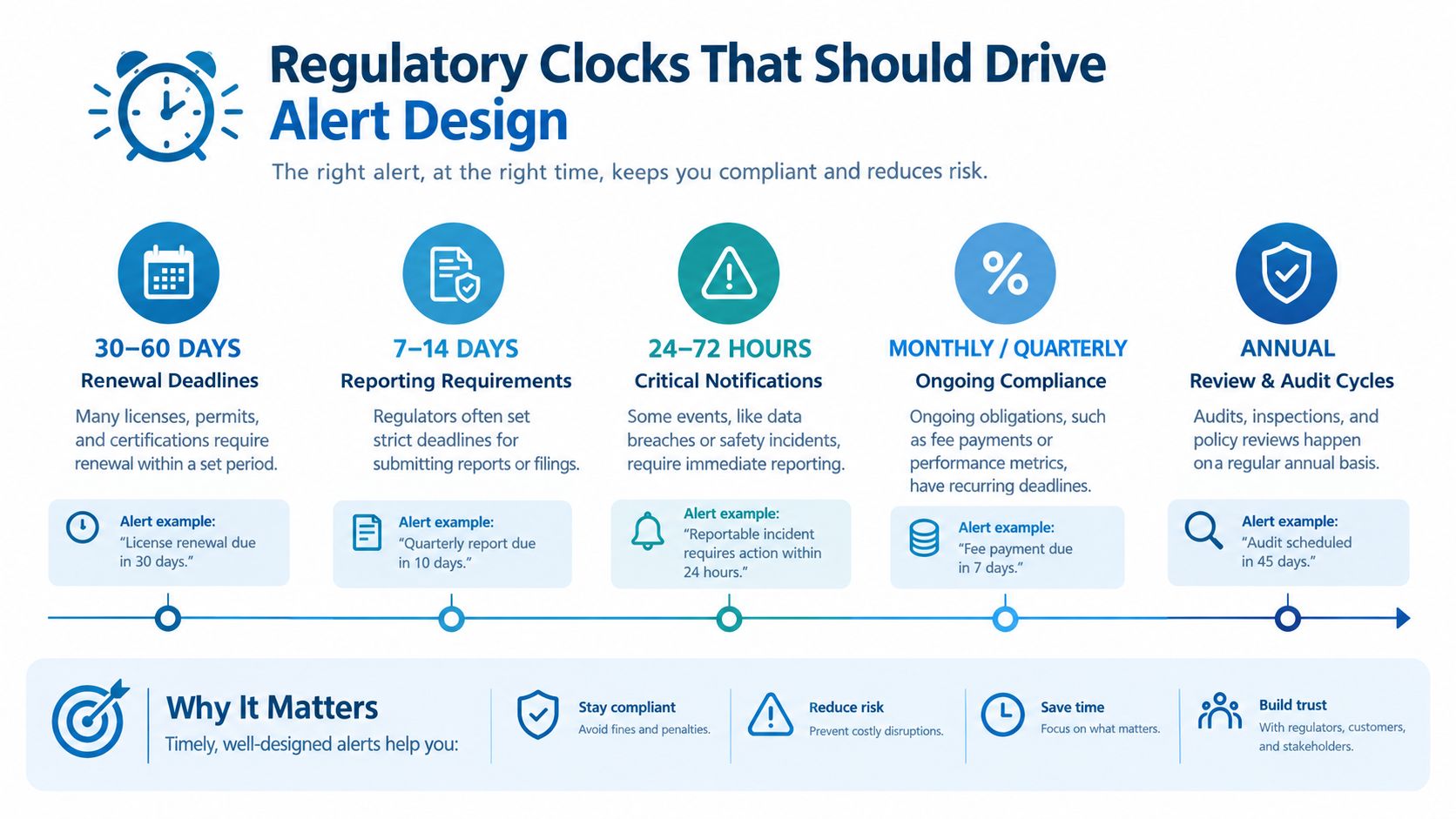 A diagram illustrating the five types of regulatory clocks that should inform an automated business alert design strategy.
