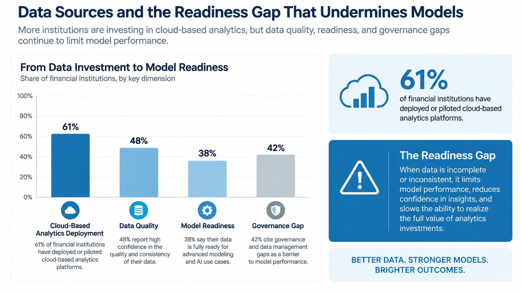 A chart illustrating the readiness gap in financial institutions between cloud-based analytics deployment and data management.
