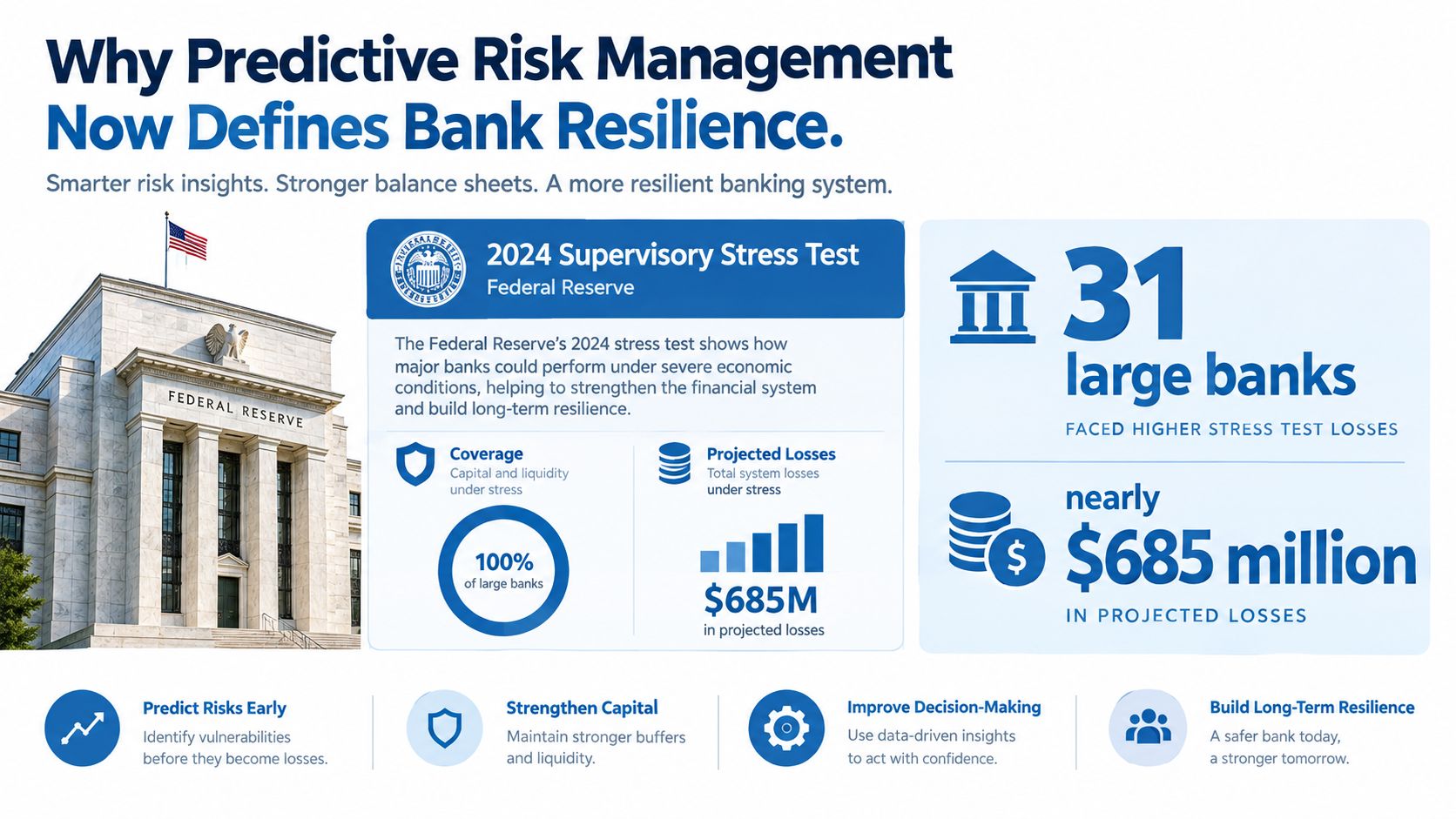 An infographic titled Why Predictive Risk Management Now Defines Bank Resilience showing 2024 Federal Reserve stress test results.
