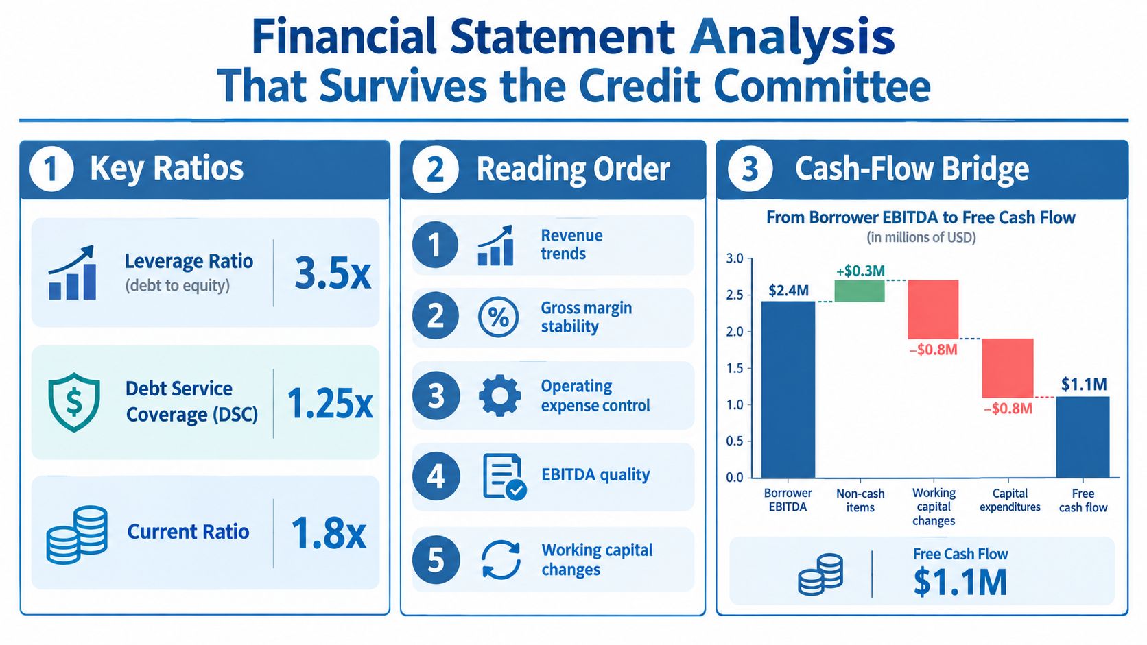 A financial infographic illustrating key credit committee analysis ratios, reading order steps, and a cash-flow bridge diagram.
