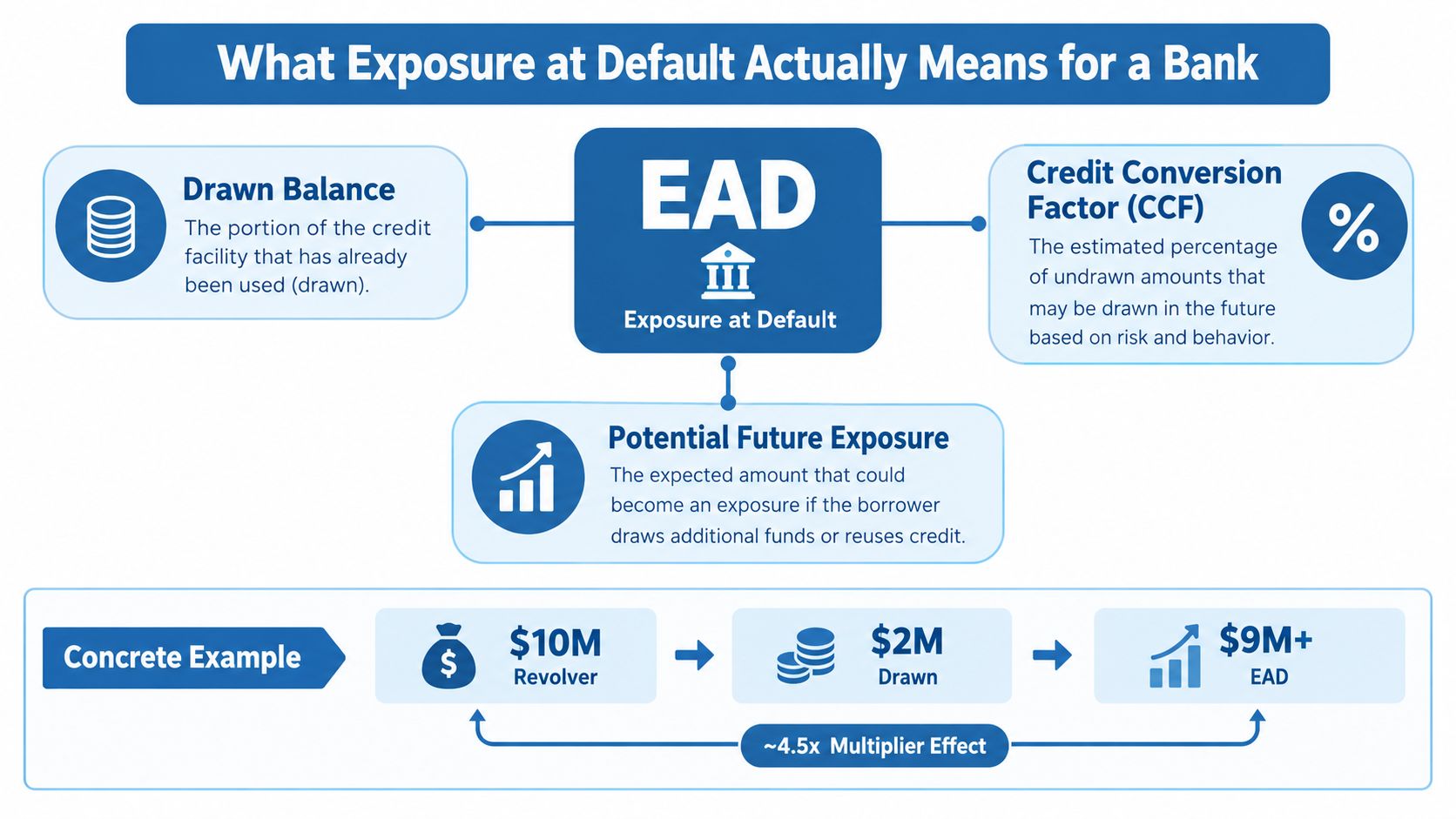 A diagram explaining Exposure at Default (EAD) for banks, including a concrete example with a revolver facility.