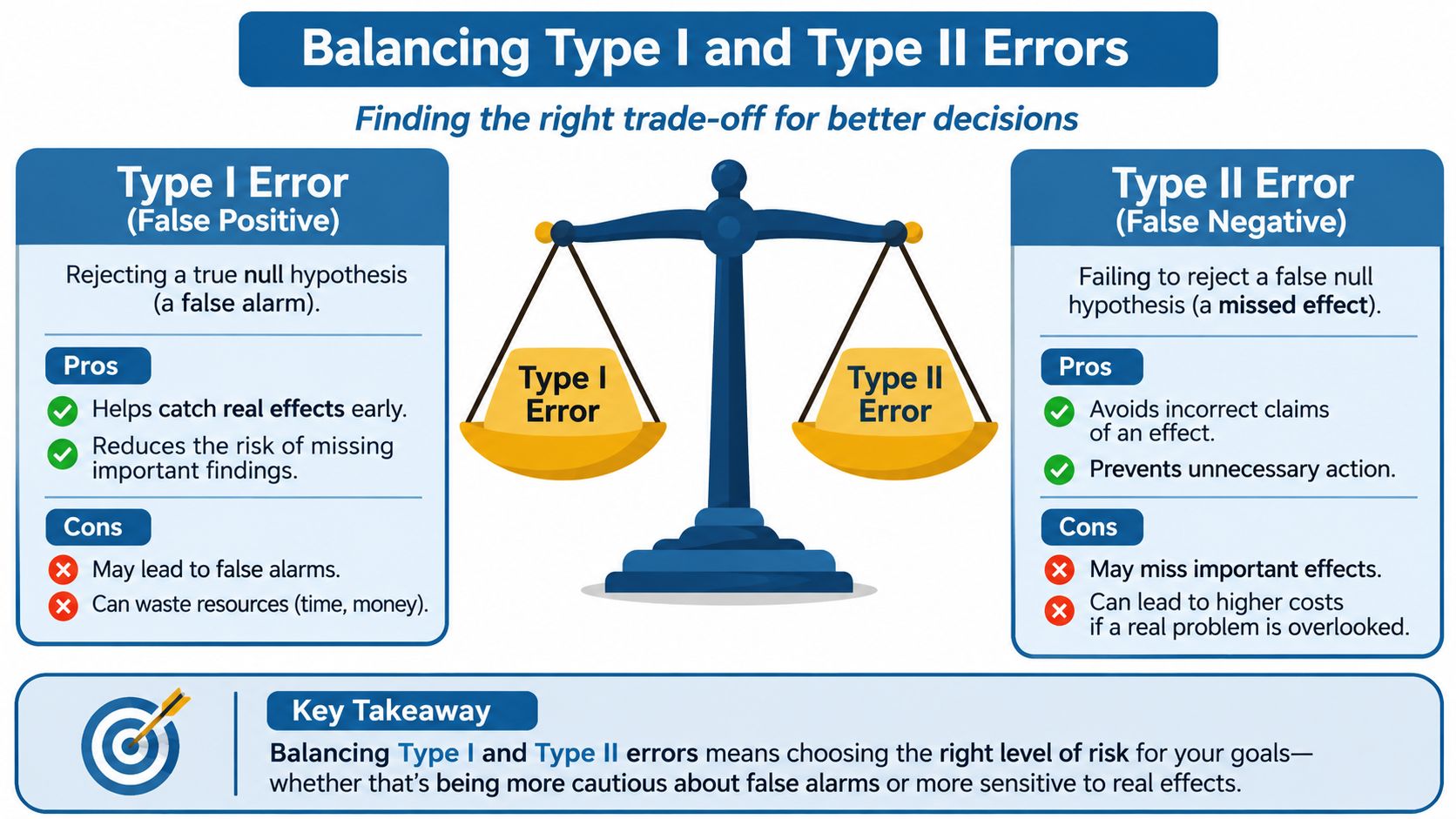 An infographic illustrating the trade-off between Type I and Type II errors in statistical hypothesis testing.