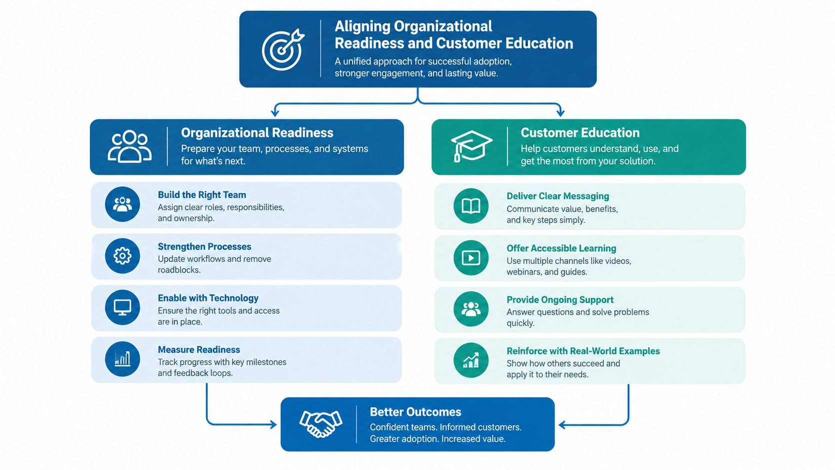 A diagram illustrating a strategic framework for aligning organizational readiness and customer education to achieve better business outcomes.