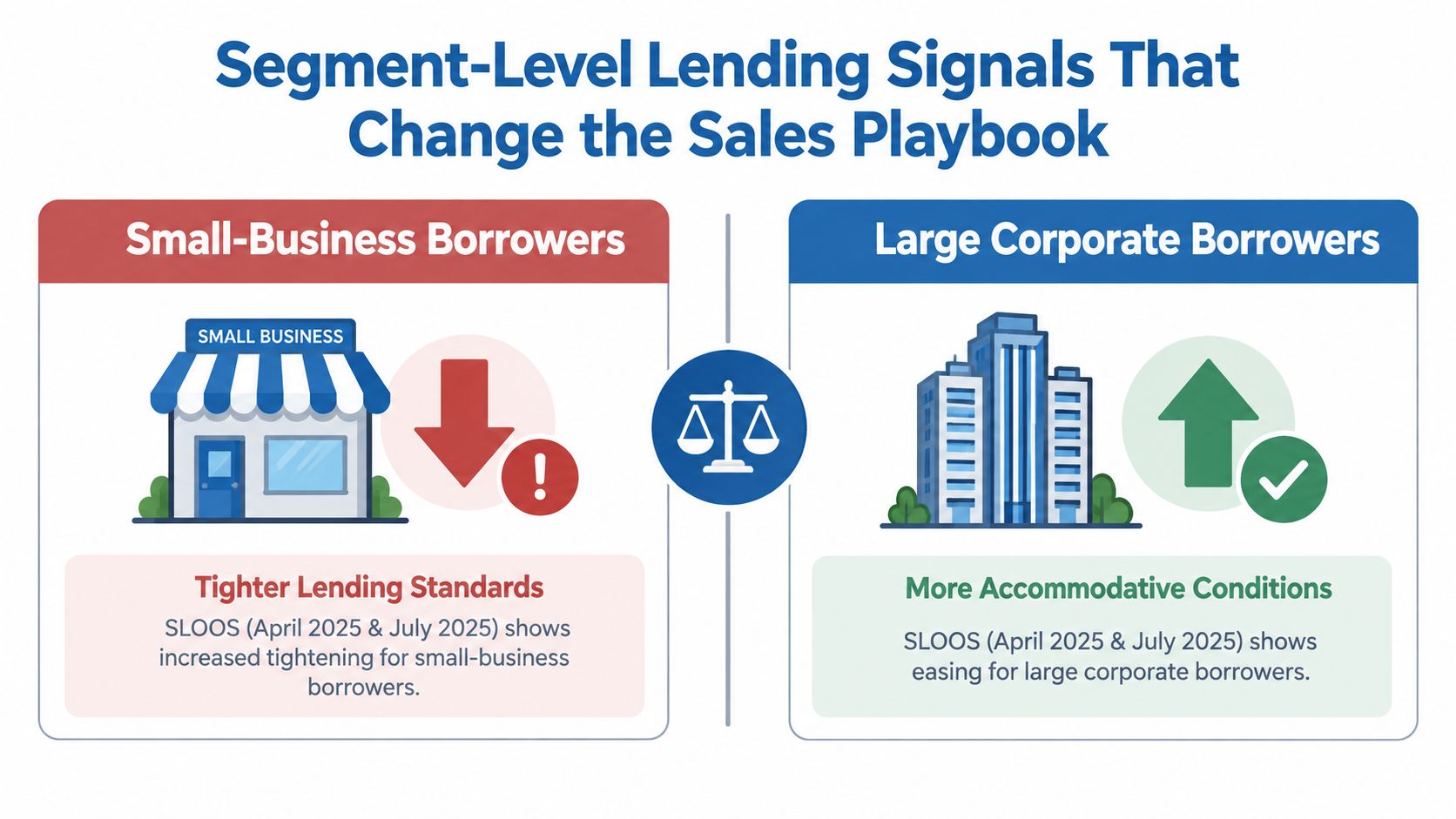 A comparative chart showing tightening lending standards for small businesses versus easing conditions for large corporations.