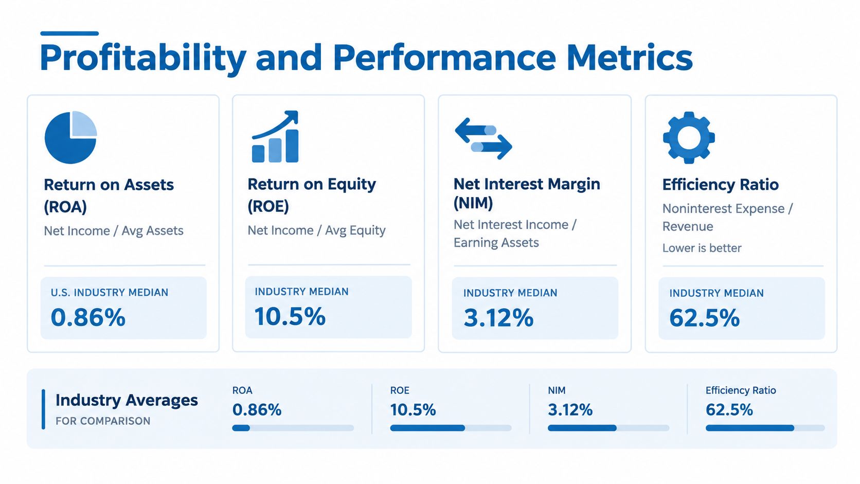 A financial infographic displaying standard banking profitability and performance metrics including ROA, ROE, NIM, and efficiency ratio.