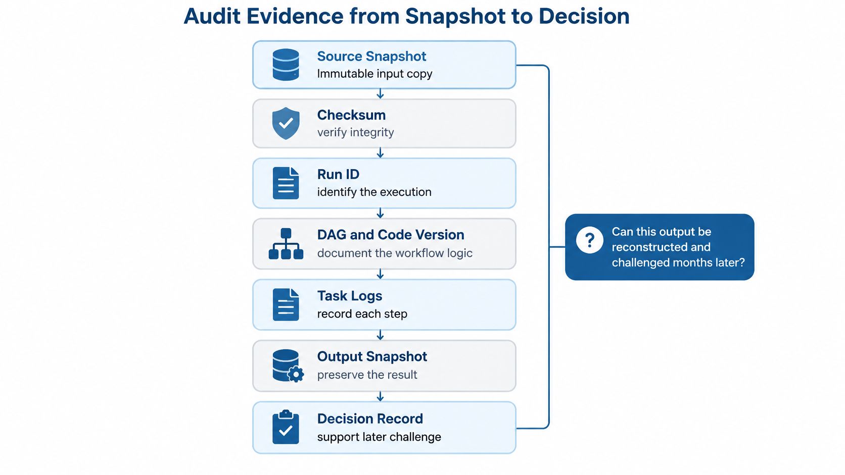 A flowchart showing the process of audit evidence in data pipelines from initial snapshot to final decision record.
