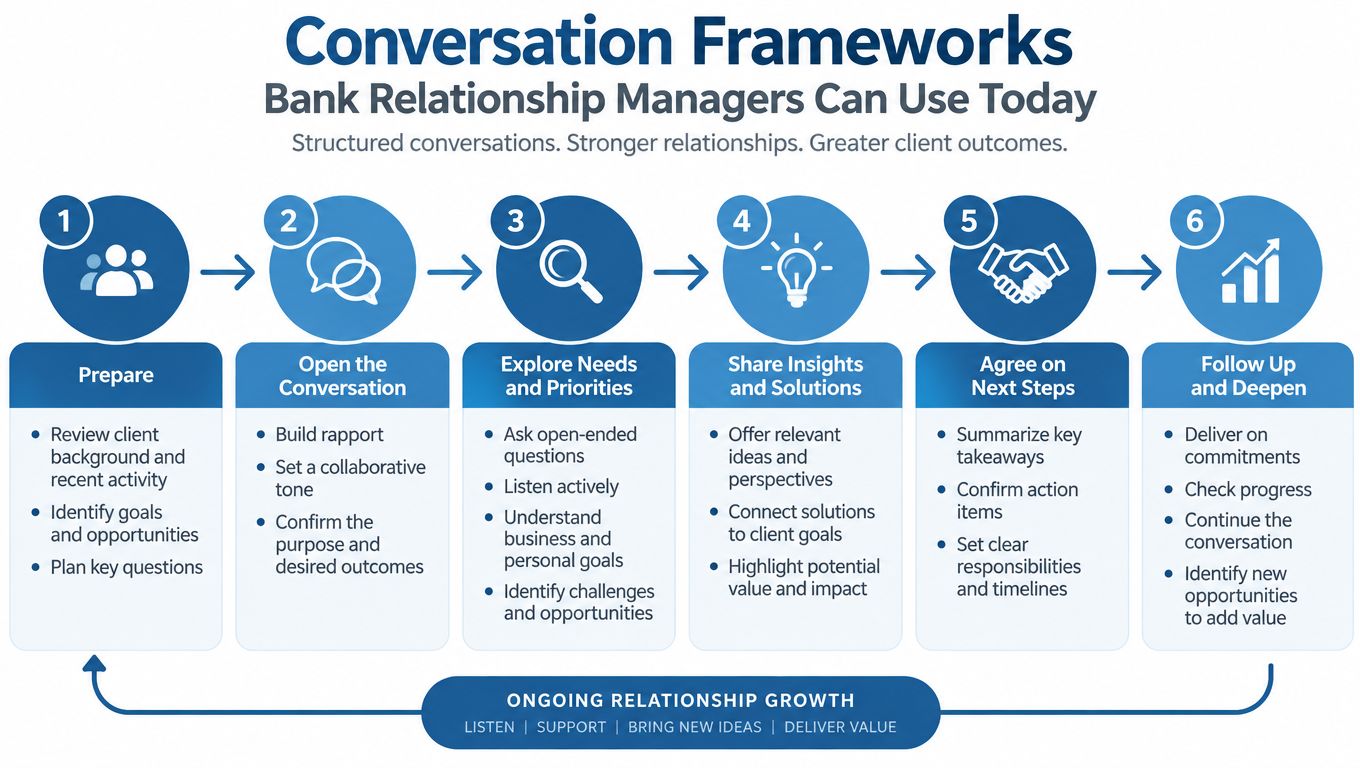 A six-step infographic outlining a consultative selling framework for bank relationship managers to improve client outcomes.