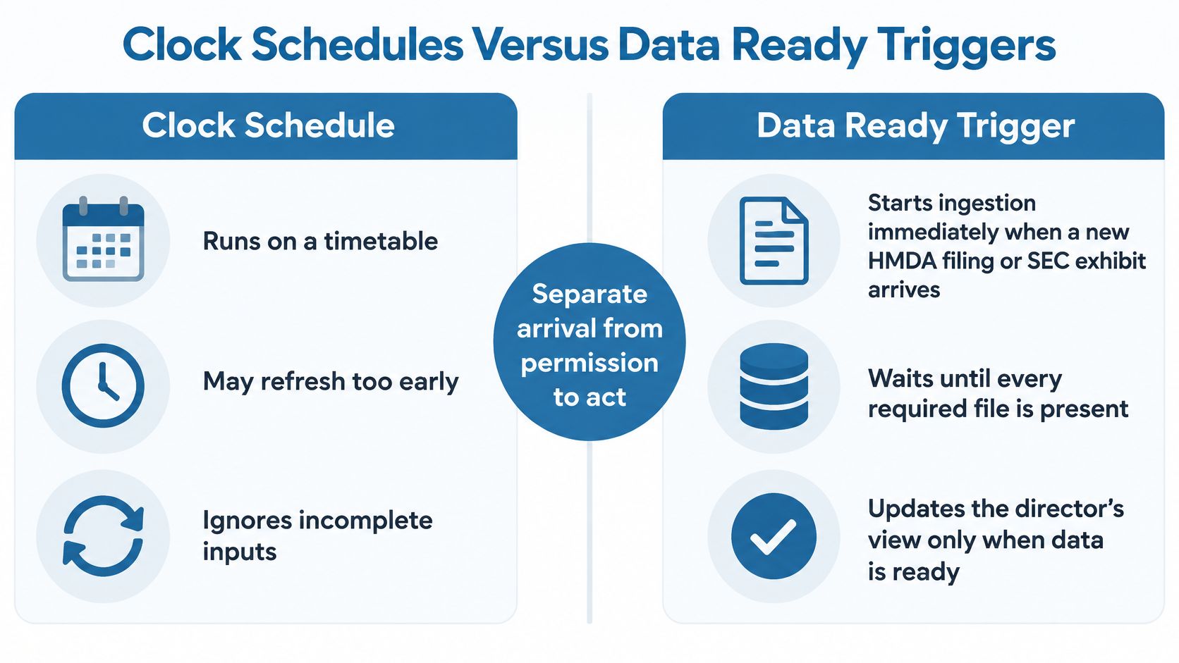 A comparison chart showing differences between scheduled data refreshes and data-triggered ingestion processes for pipelines.