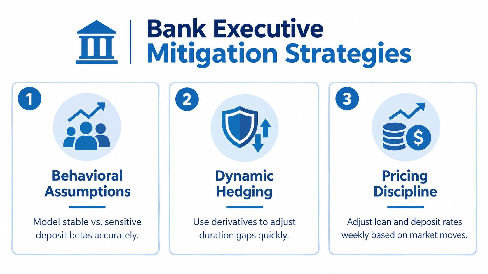 A graphic illustration detailing three strategic mitigation methods for bank executives to manage financial risk effectively.