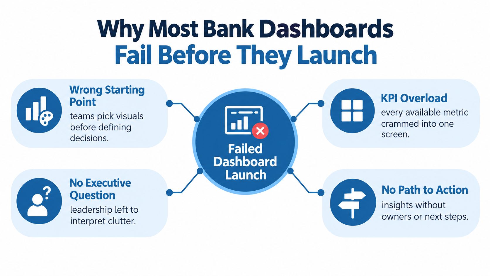 A diagram illustrating four common reasons why bank dashboards fail before they launch, including design and process pitfalls.