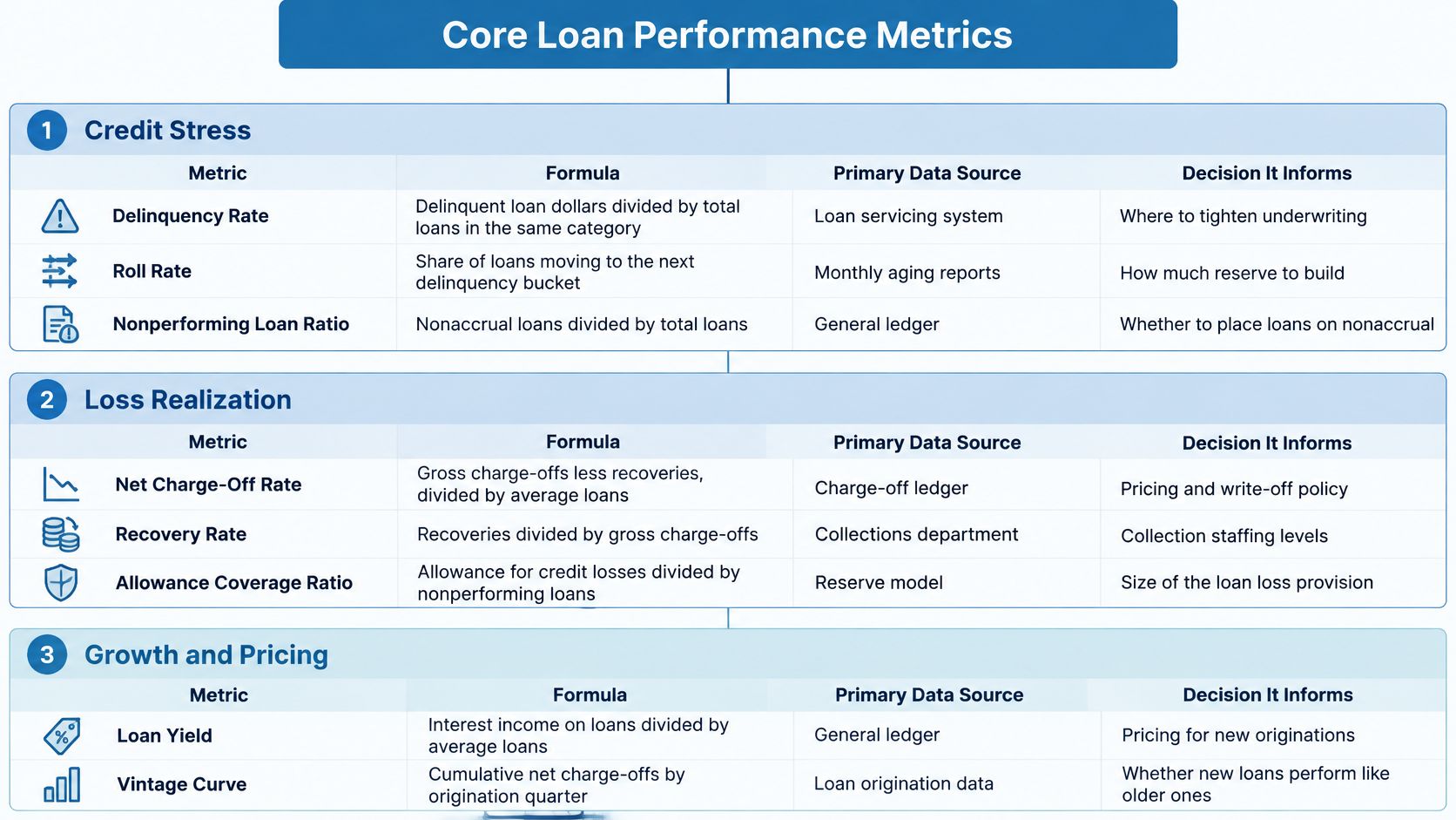 A structured table outlining key performance indicators for bank loans including credit stress, loss realization, and growth metrics.
