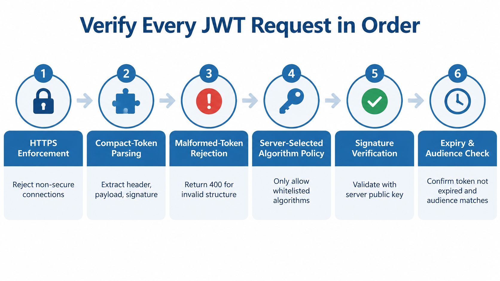 A six-step diagram illustrating the process for verifying JWT requests for secure API authentication.