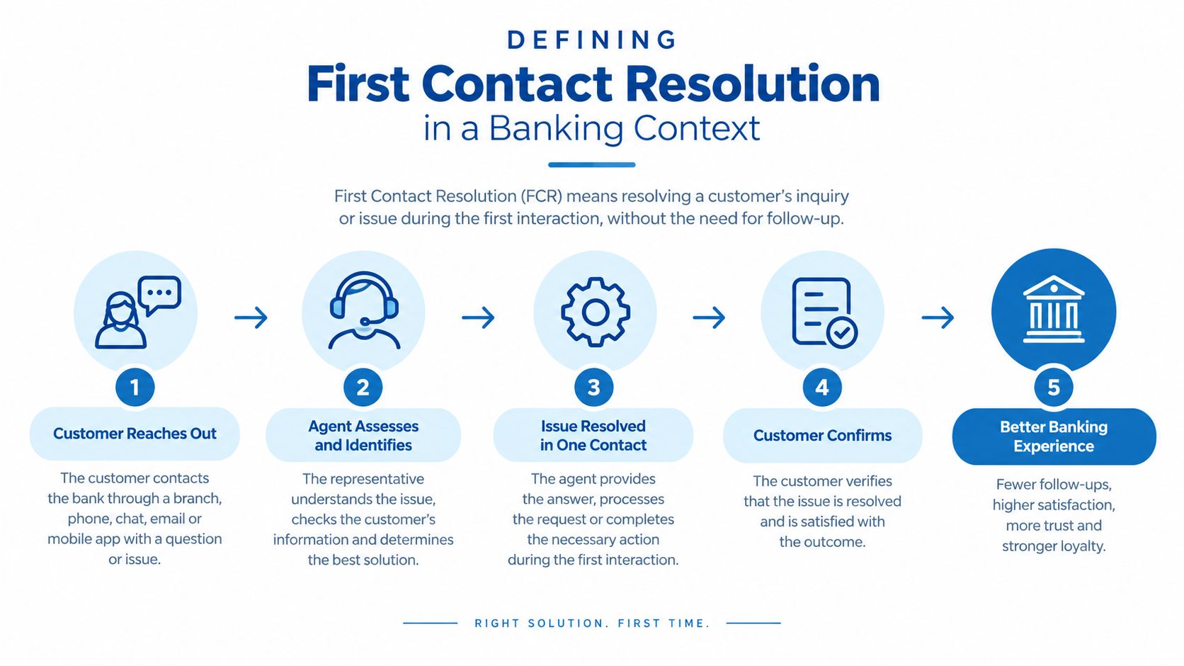 A five-step infographic explaining the process of first contact resolution within a banking customer service context.