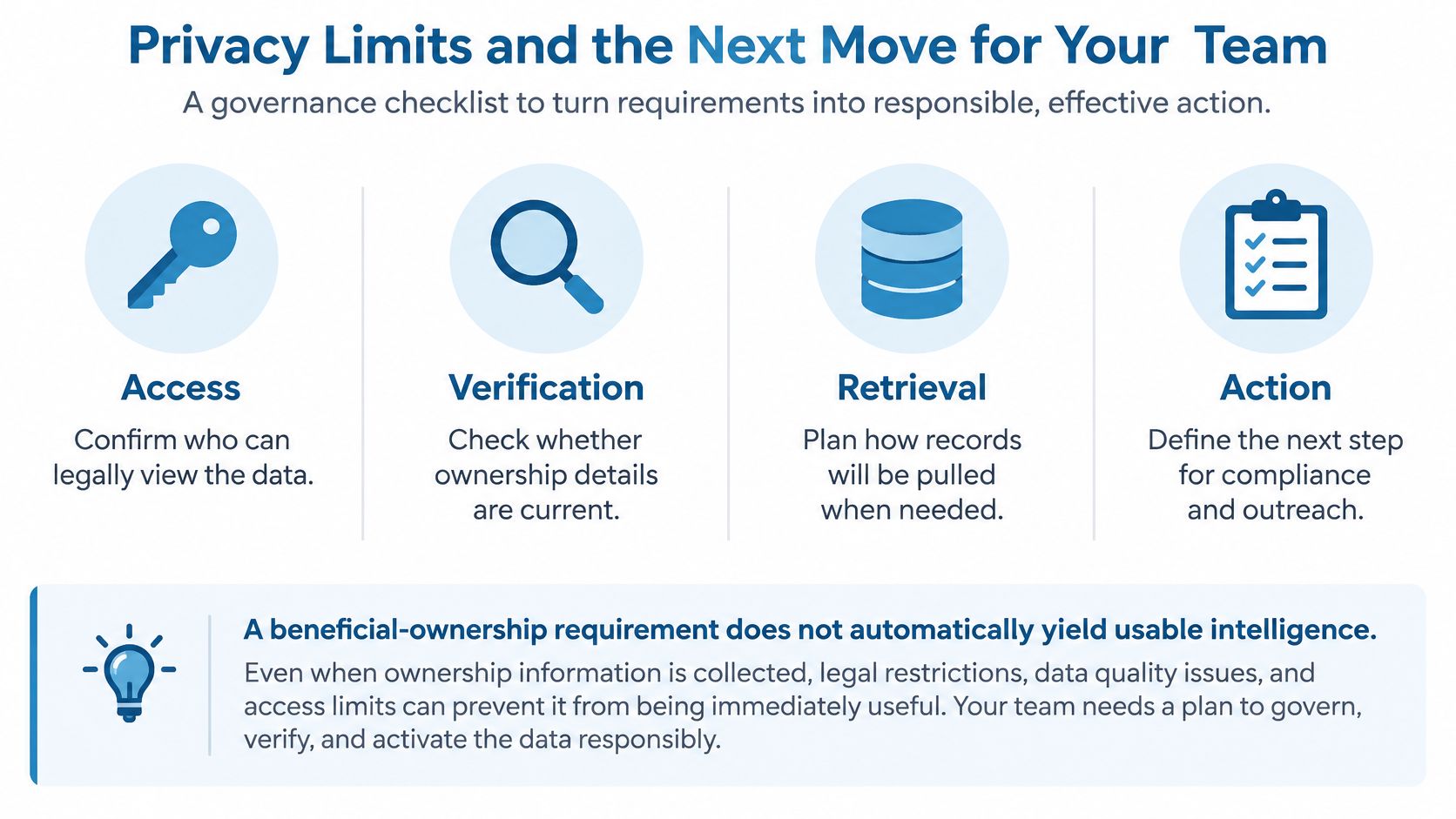 A governance checklist graphic illustrating the four steps to manage and activate beneficial ownership data effectively.