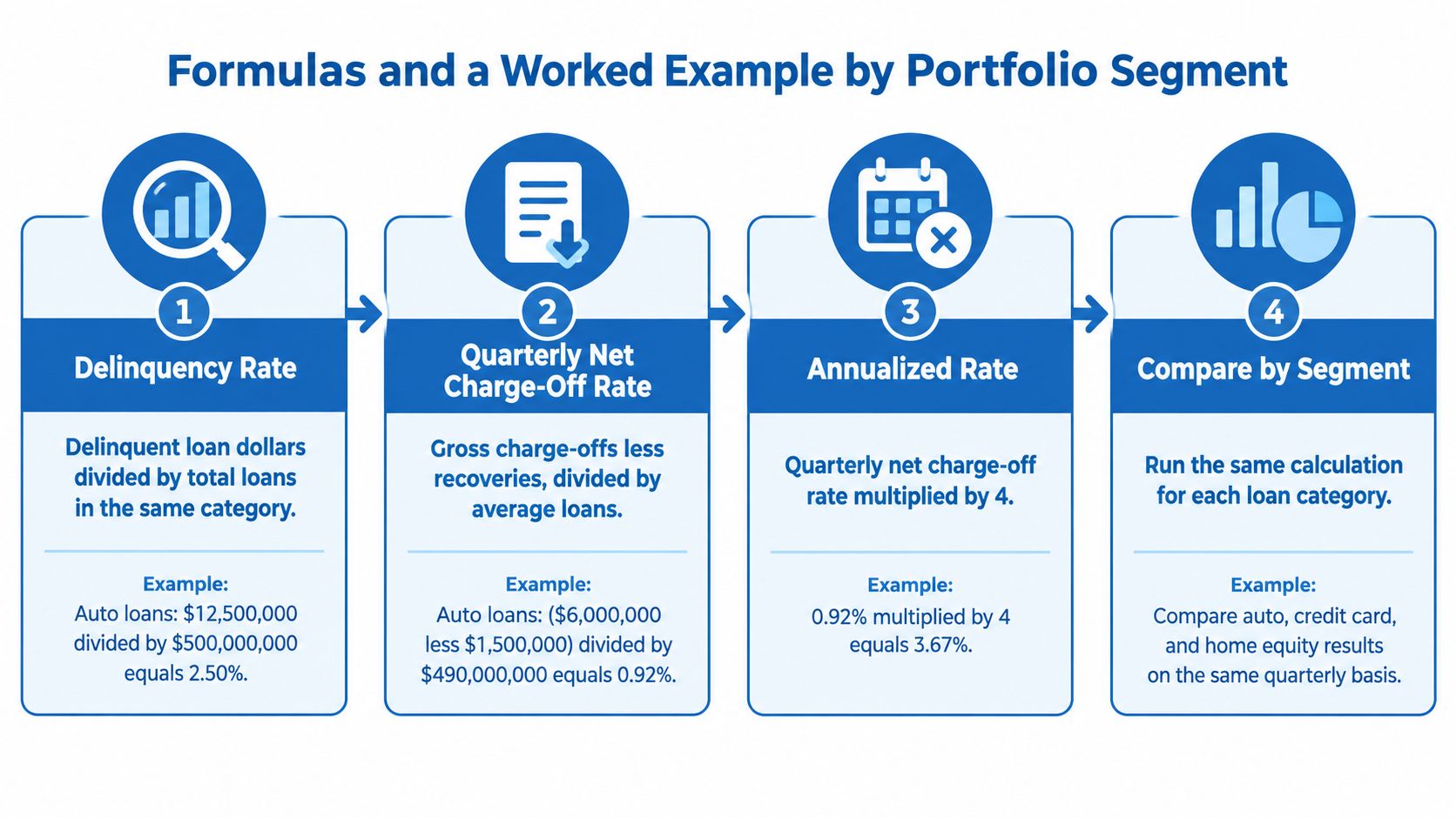 A four-step infographic explaining how to calculate loan portfolio delinquency and net charge-off rates with examples.