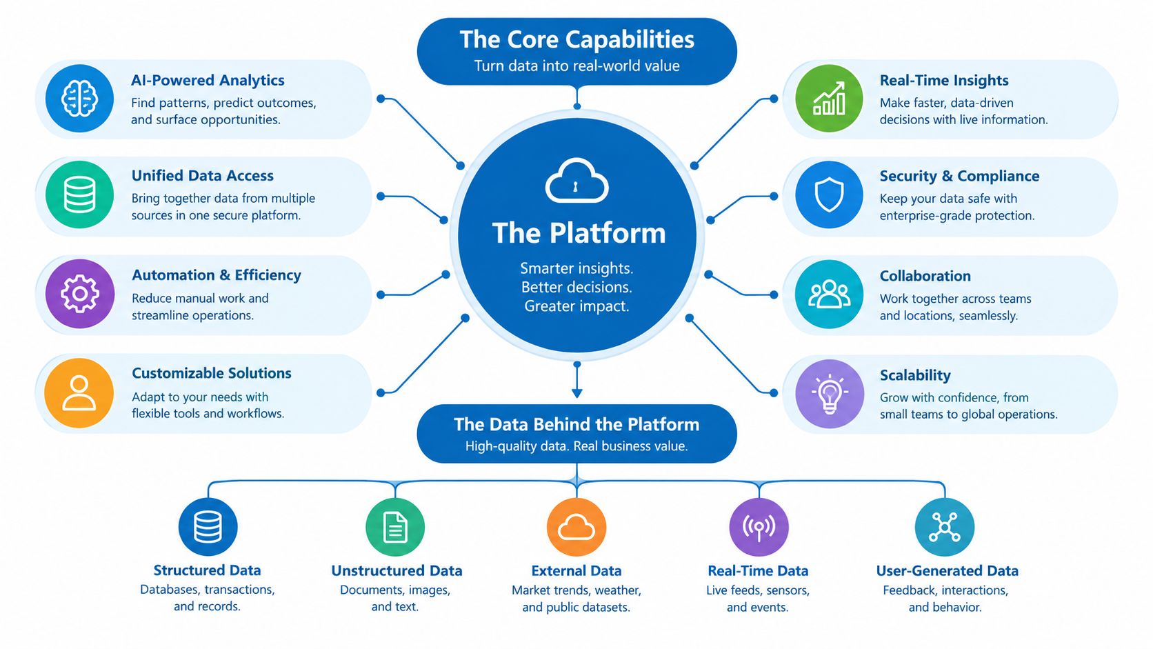 A diagram illustrating a data platform ecosystem with core capabilities and various data sources involved.