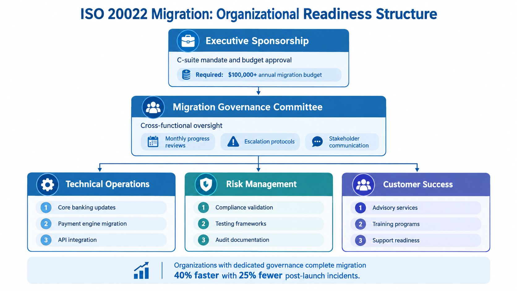 A organizational structure diagram outlining the key departments and governance for an ISO 20022 migration strategy.