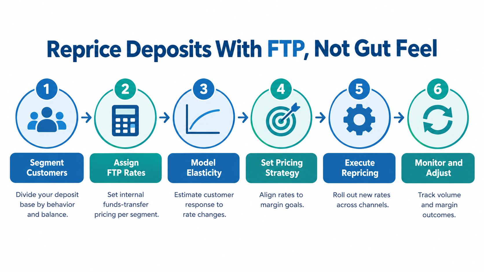 A six-step infographic showing the process to reprice deposits using FTP to improve bank margins.