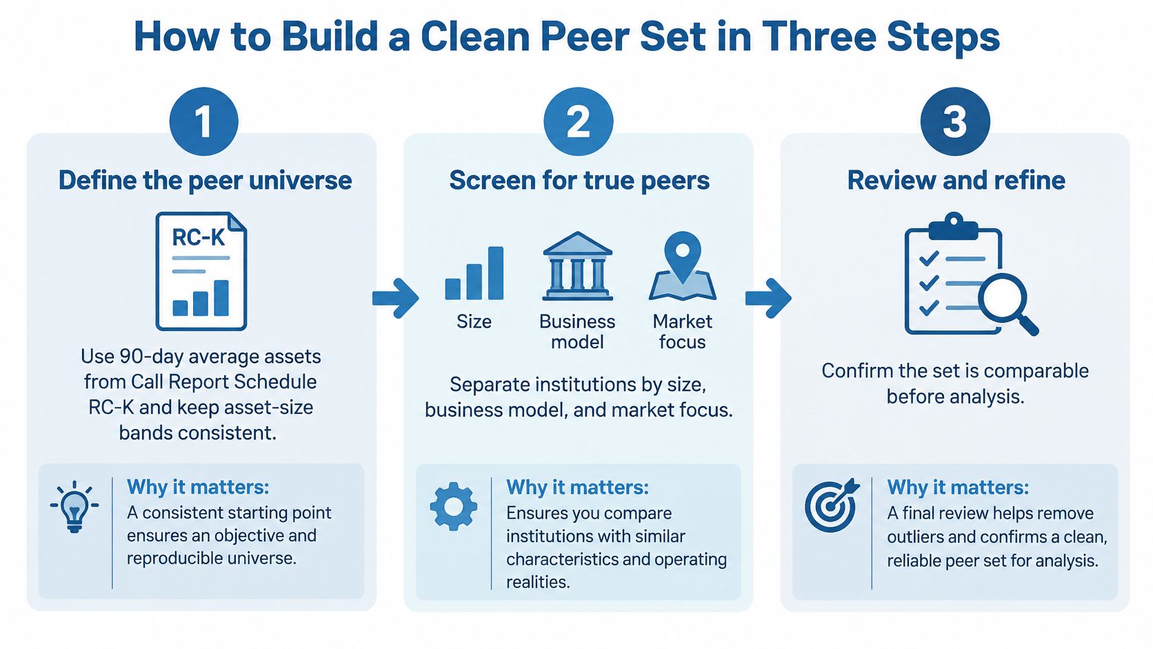 A three-step infographic illustrating the process of building a clean peer set for banking institution analysis.