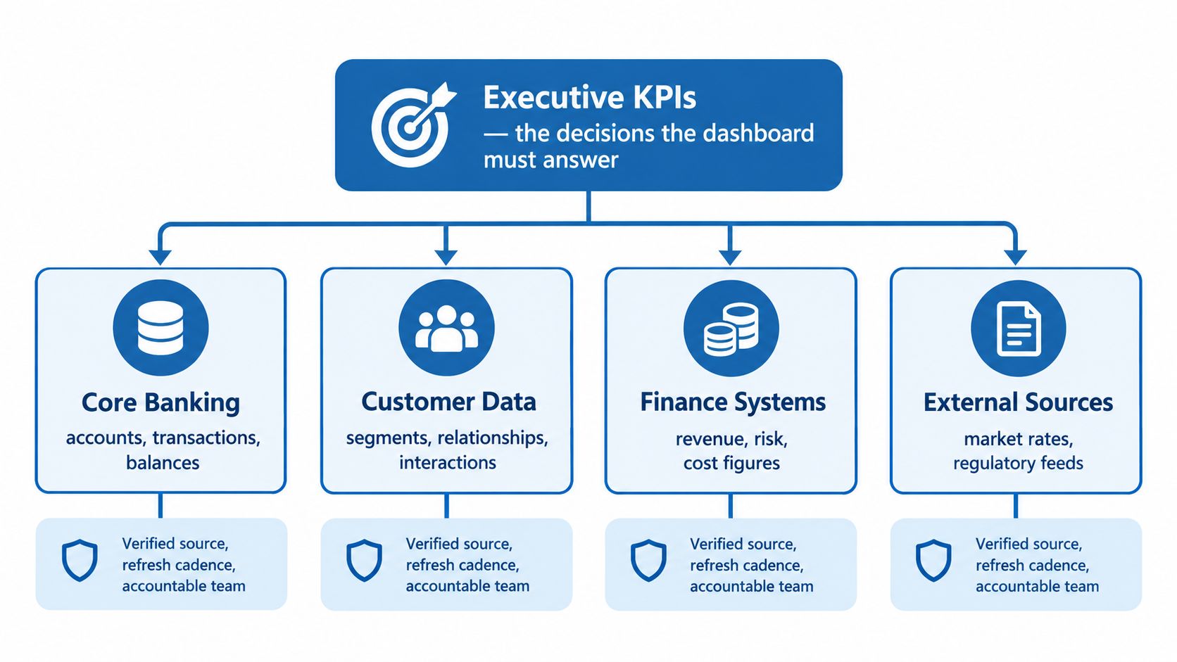 A diagram illustrating how executive KPIs are supported by data sources like banking, customer, finance, and external systems.