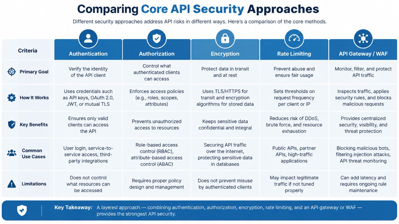 A comparison chart outlining core API security approaches including authentication, authorization, encryption, rate limiting, and API gateway features.