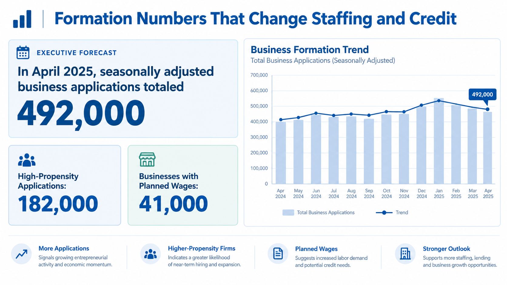 An infographic showing seasonally adjusted business registration data and trends for April 2025 in the United States.