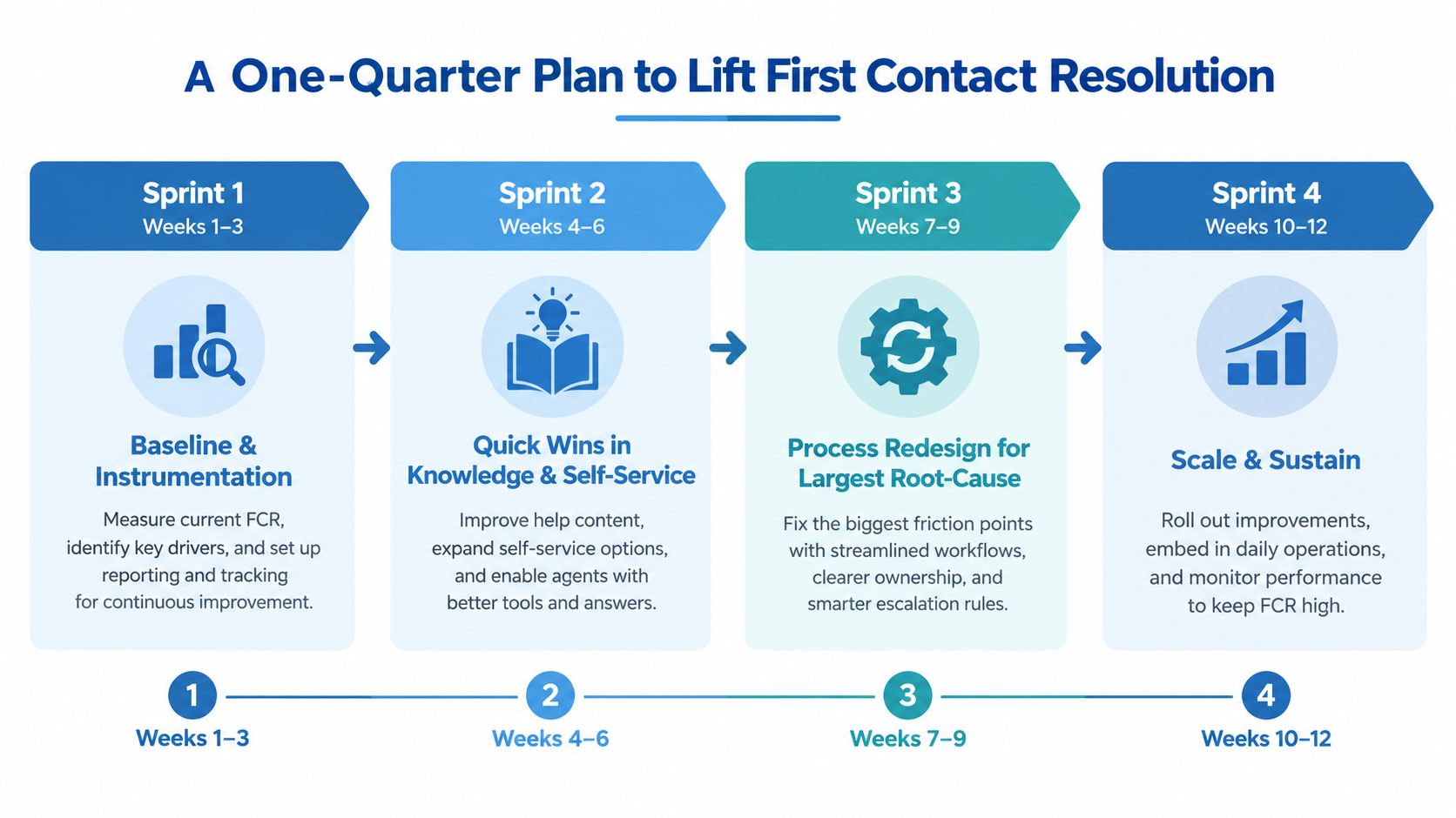 A four-sprint plan infographic outlining steps to improve First Contact Resolution over a one-quarter period.
