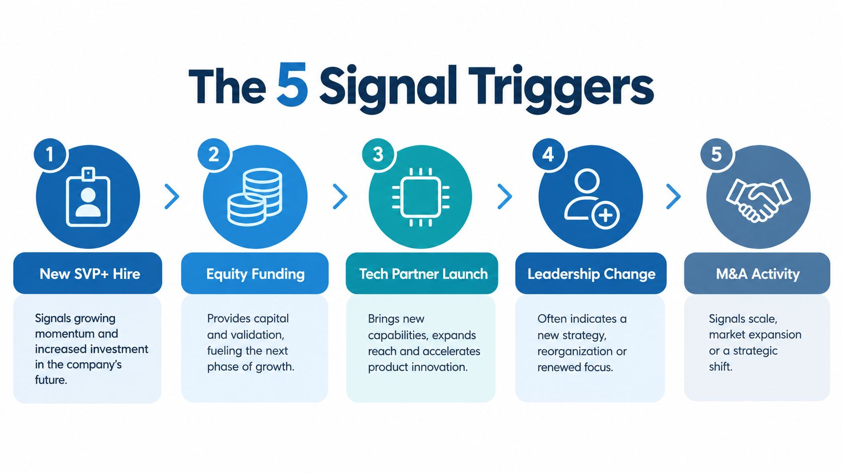 An infographic titled The 5 Signal Triggers illustrating stages for proactive business outreach and strategic growth.