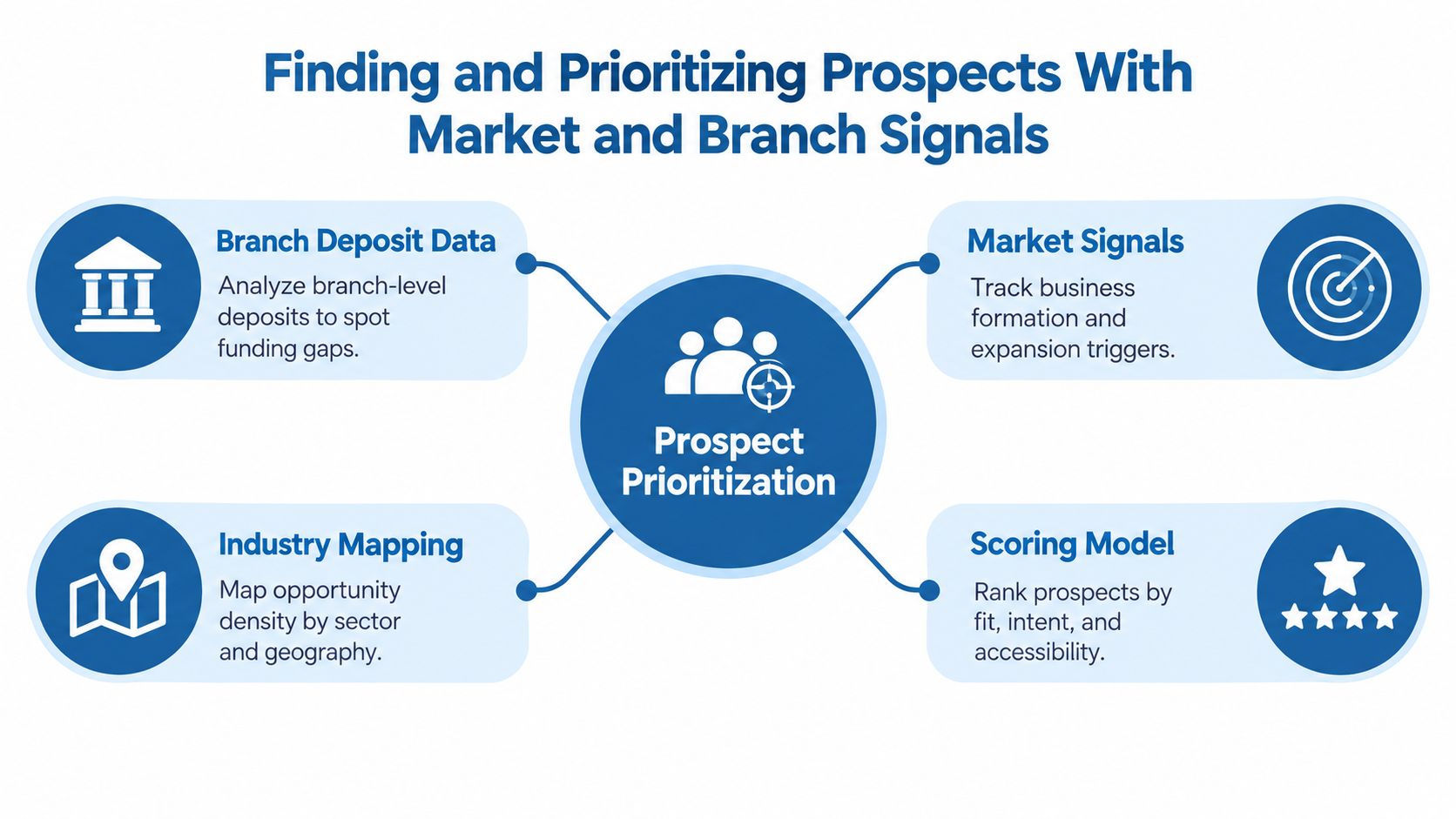 A diagram illustrating the four key components for identifying and prioritizing business prospects in banking.