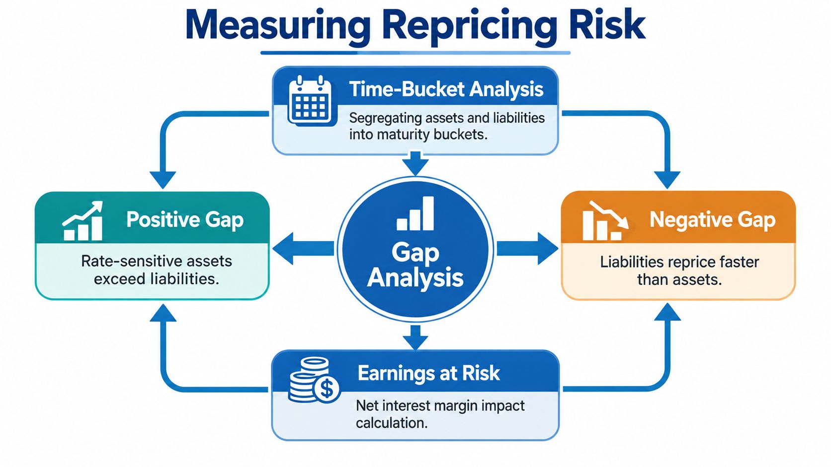 A diagram explaining repricing risk through time-bucket analysis, gap analysis, positive and negative gaps, and earnings at risk.