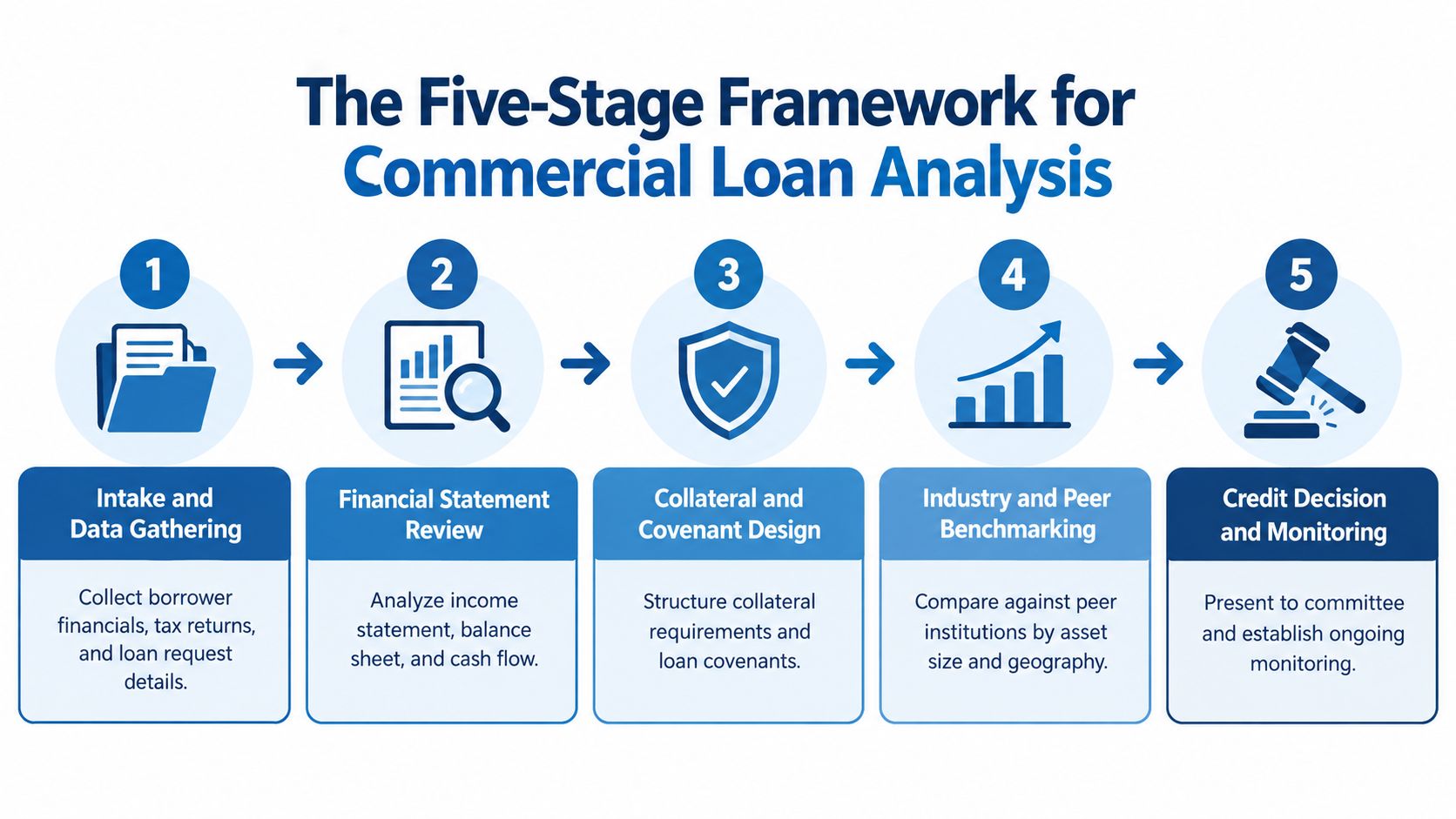 A diagram illustrating a five-stage framework for commercial loan analysis, showing the sequential process from data gathering to monitoring.
