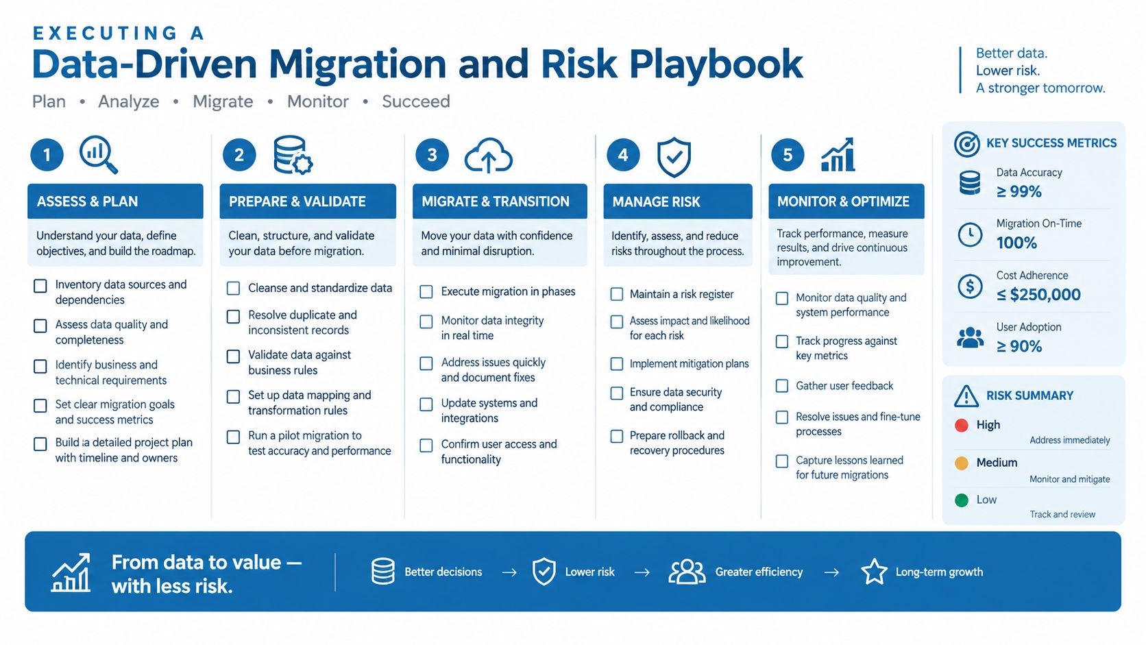 A data-driven migration and risk playbook outlining five stages for a successful business data migration project.