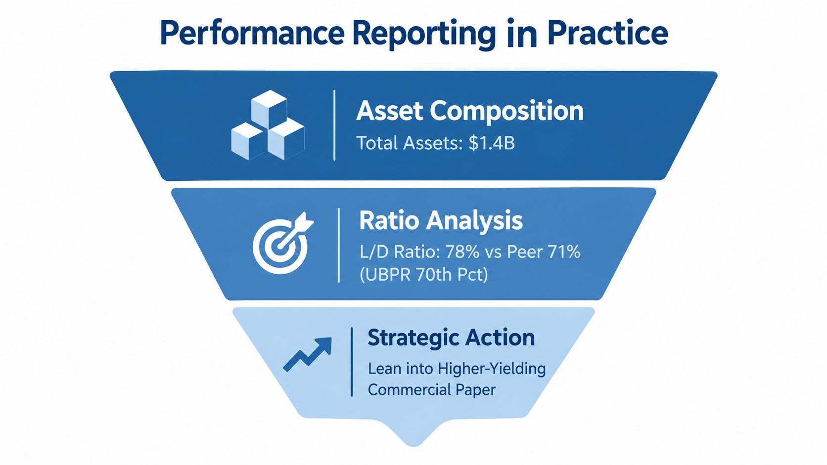 A funnel diagram showing three steps of performance reporting including asset composition, ratio analysis, and strategic action.