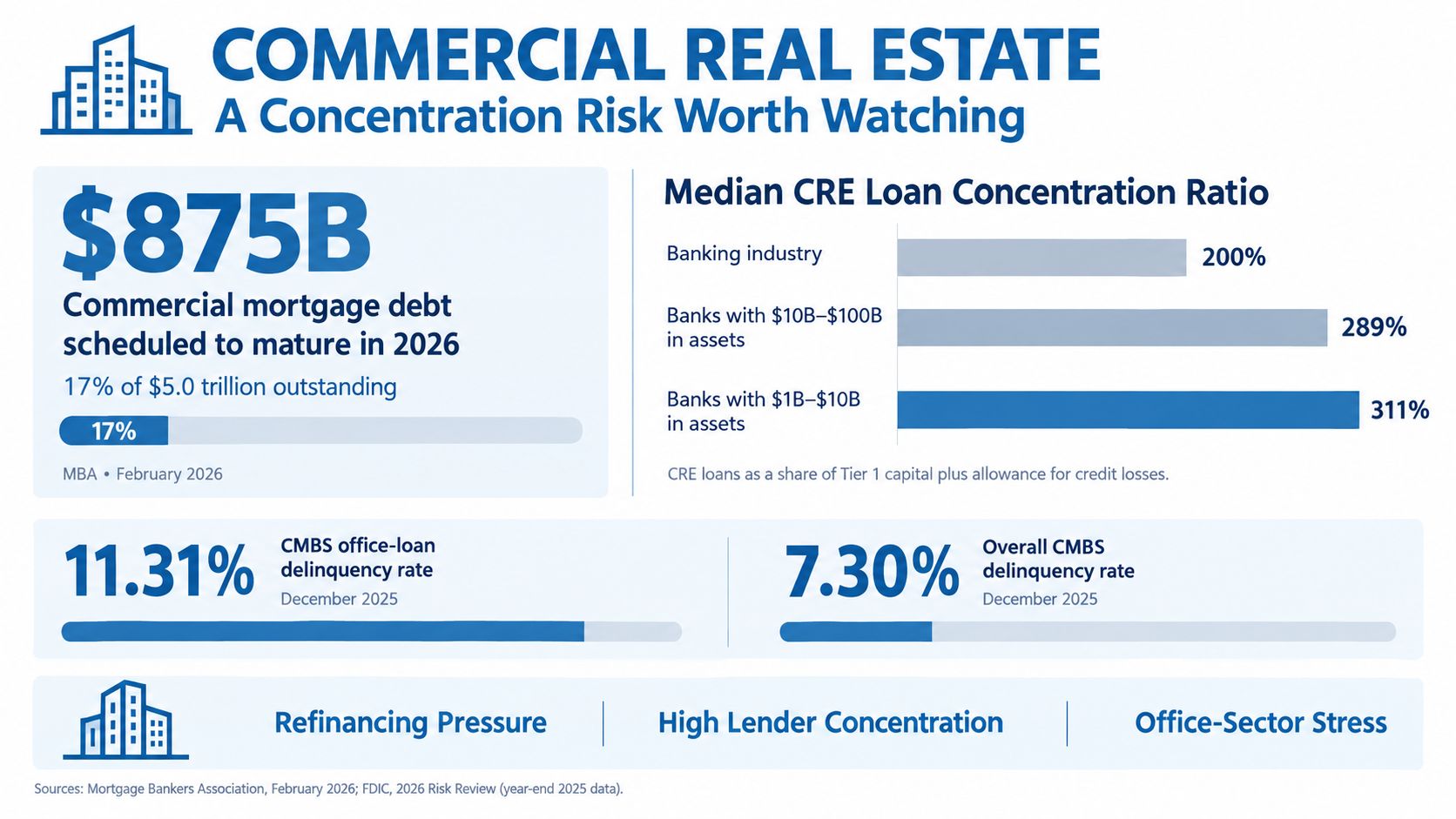 An infographic showing commercial real estate risks, including loan maturity data, concentration ratios, and delinquency rates.