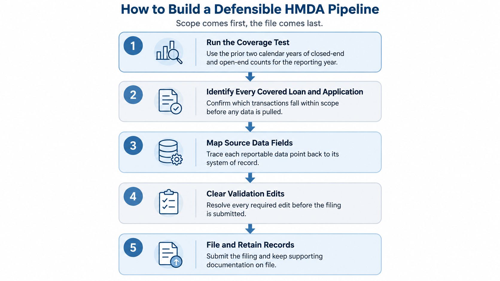 A five-step instructional diagram explaining the professional process for building a defensible HMDA reporting pipeline.