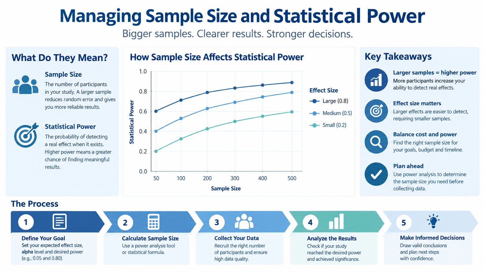 An infographic titled Managing Sample Size and Statistical Power explaining the relationship between sample size and statistical power.