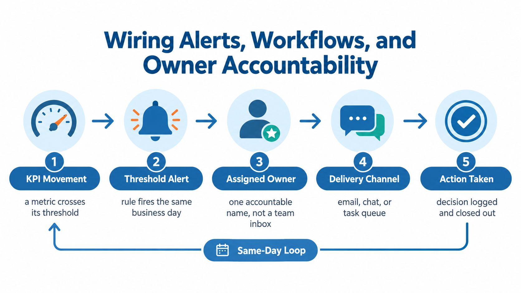 A five-step process diagram illustrating how to wire alerts, workflows, and owner accountability for business performance.