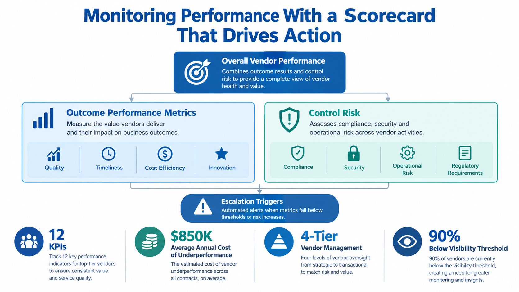 A diagram illustrating a vendor performance scorecard system featuring outcome metrics, control risks, and escalation triggers.