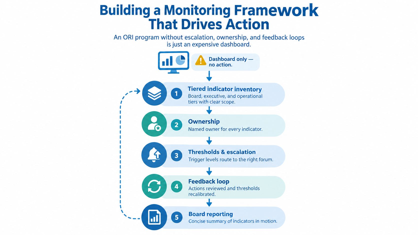 A five-step framework diagram for building an operational risk indicator monitoring system that drives effective organizational action.