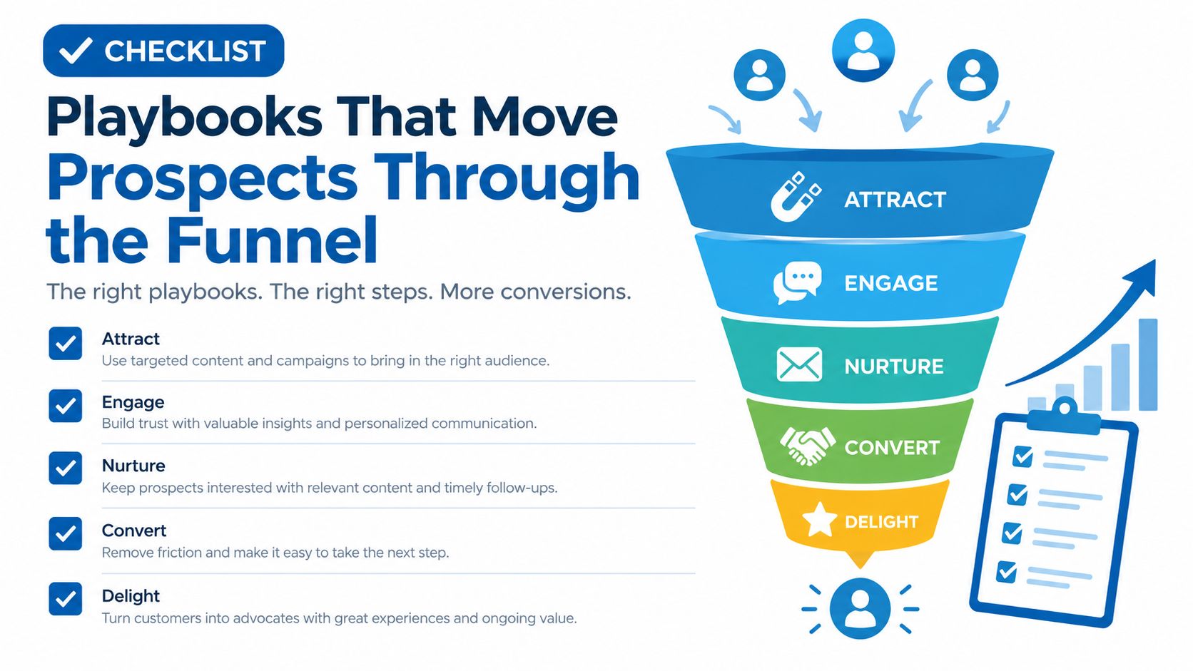 A marketing funnel infographic illustrating five stages: attract, engage, nurture, convert, and delight for business growth.